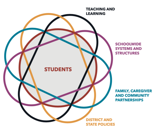The BELE Framework is a guide for transforming student experiences and learning outcomes.